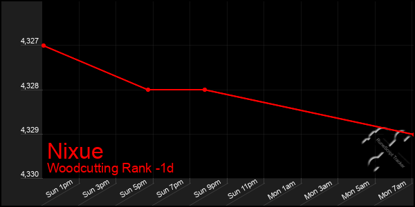 Last 24 Hours Graph of Nixue