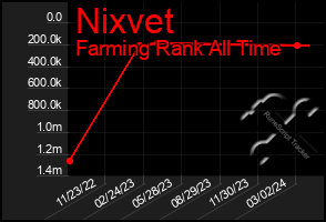 Total Graph of Nixvet