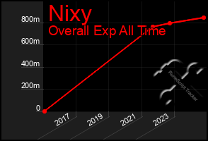 Total Graph of Nixy