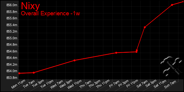 Last 7 Days Graph of Nixy