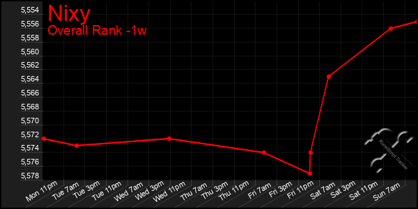 Last 7 Days Graph of Nixy