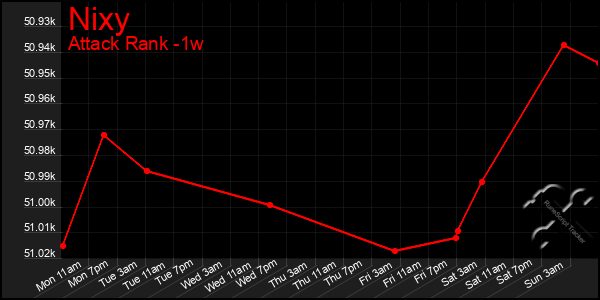 Last 7 Days Graph of Nixy