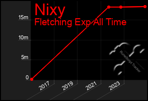 Total Graph of Nixy