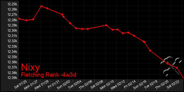 Last 31 Days Graph of Nixy