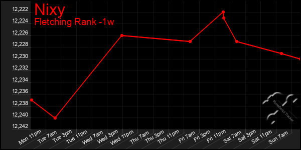 Last 7 Days Graph of Nixy