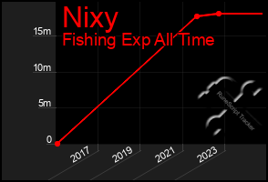 Total Graph of Nixy