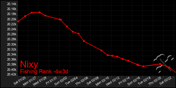 Last 31 Days Graph of Nixy