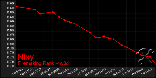 Last 31 Days Graph of Nixy