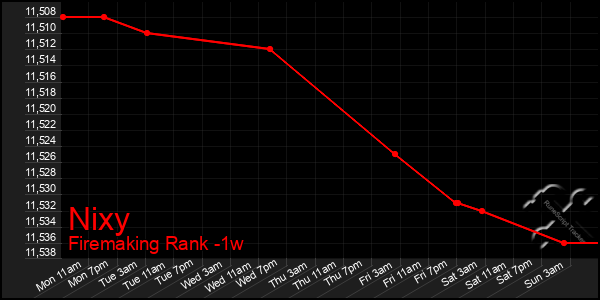 Last 7 Days Graph of Nixy