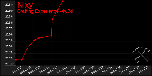 Last 31 Days Graph of Nixy