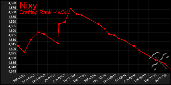 Last 31 Days Graph of Nixy