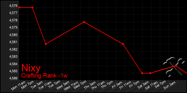 Last 7 Days Graph of Nixy