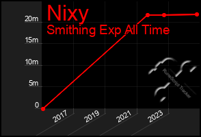 Total Graph of Nixy