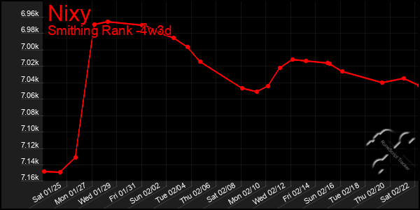 Last 31 Days Graph of Nixy