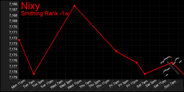 Last 7 Days Graph of Nixy