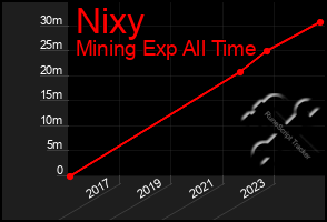 Total Graph of Nixy