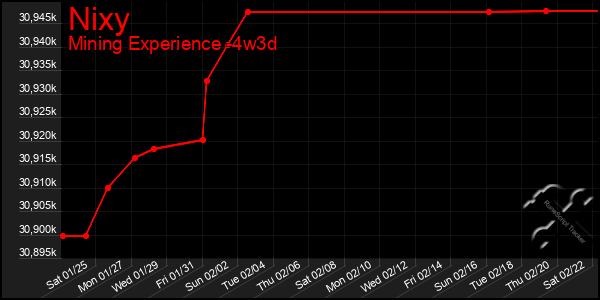 Last 31 Days Graph of Nixy