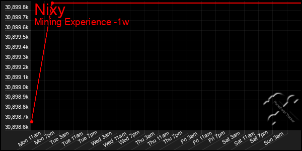 Last 7 Days Graph of Nixy