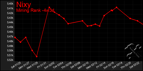 Last 31 Days Graph of Nixy