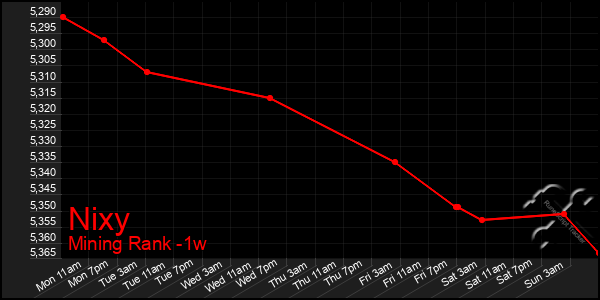 Last 7 Days Graph of Nixy