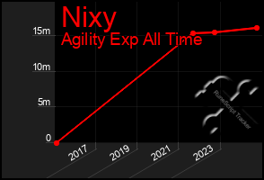 Total Graph of Nixy