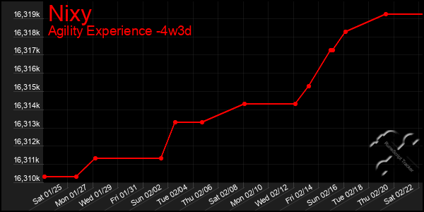 Last 31 Days Graph of Nixy