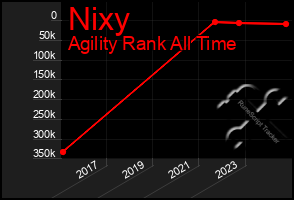 Total Graph of Nixy