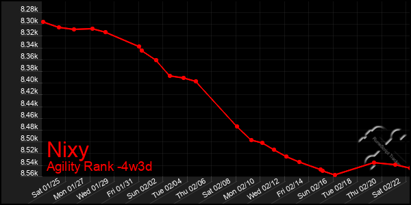 Last 31 Days Graph of Nixy