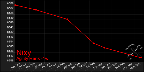 Last 7 Days Graph of Nixy