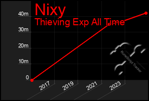 Total Graph of Nixy