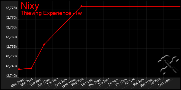 Last 7 Days Graph of Nixy