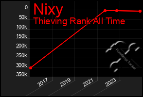 Total Graph of Nixy