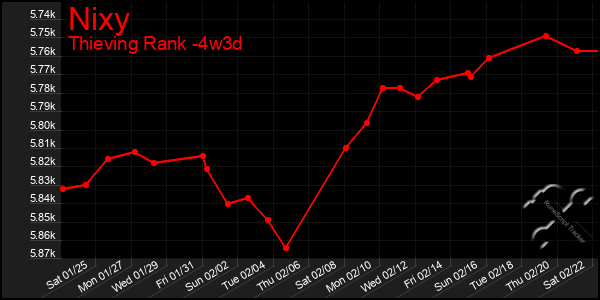 Last 31 Days Graph of Nixy