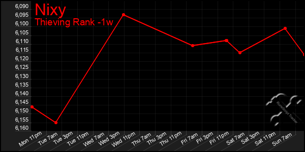 Last 7 Days Graph of Nixy