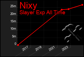 Total Graph of Nixy