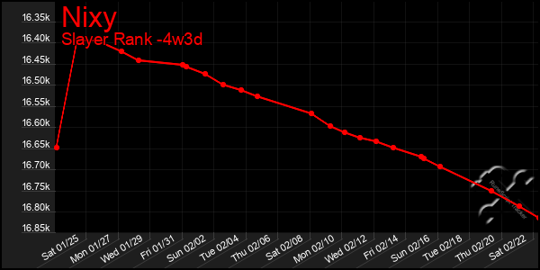 Last 31 Days Graph of Nixy