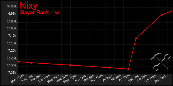 Last 7 Days Graph of Nixy