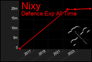 Total Graph of Nixy