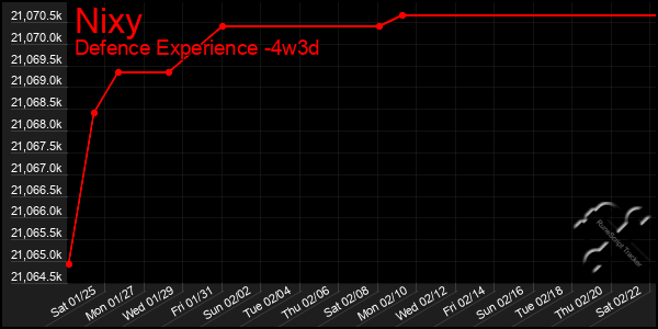 Last 31 Days Graph of Nixy