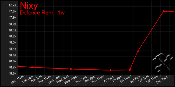 Last 7 Days Graph of Nixy