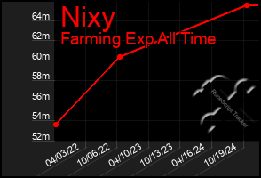 Total Graph of Nixy