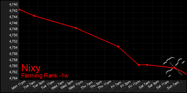 Last 7 Days Graph of Nixy