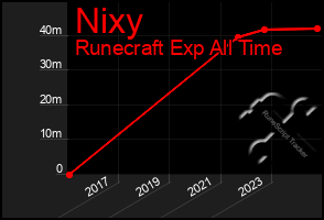 Total Graph of Nixy