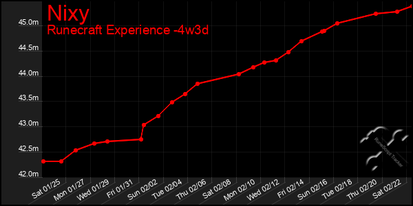 Last 31 Days Graph of Nixy