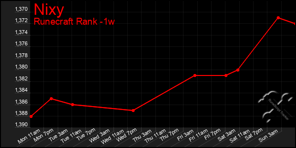 Last 7 Days Graph of Nixy