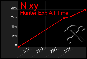 Total Graph of Nixy