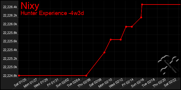 Last 31 Days Graph of Nixy