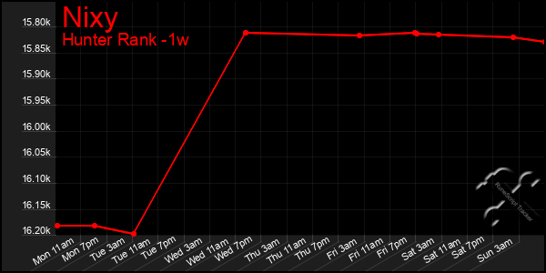 Last 7 Days Graph of Nixy