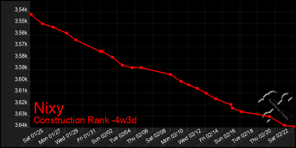 Last 31 Days Graph of Nixy