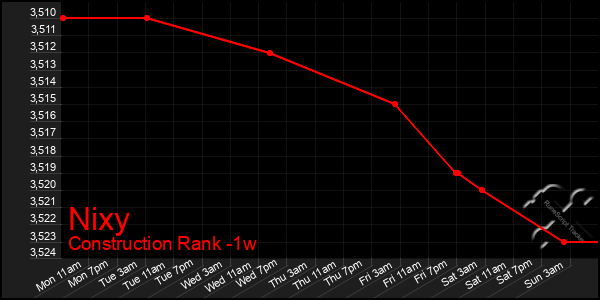 Last 7 Days Graph of Nixy